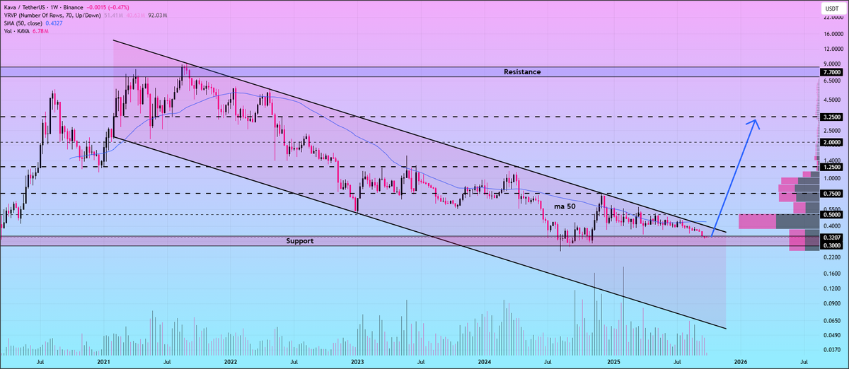 profitdemon's tweet image. #KAVA

The token is approaching a potential breakout from the descending channel pattern on the weekly chart💁‍♂️

A successful breakout could provide solid recovery momentum toward targets at $0.50, $0.75, $1.25, $2.00, and $3.25📈