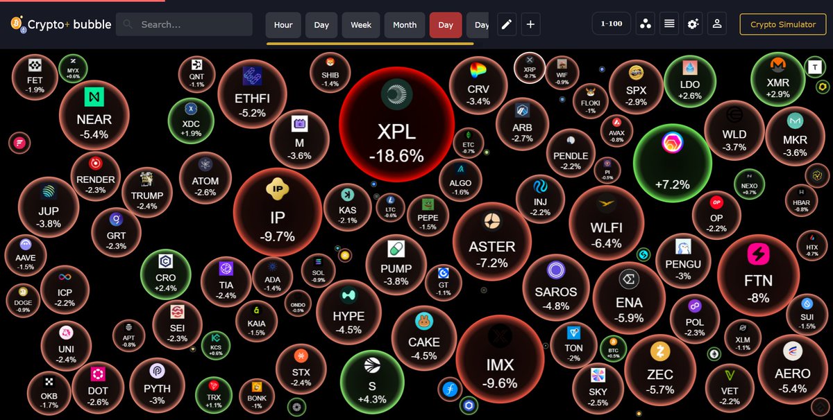 chainbubble0's tweet photo. #bubbleview daily

🔴 Top Losers

XPL -18.6% 
ASTER -7.2%
FTN -8%

🟢 Top Gainers

S +4.3% 
LDO +2.6%
XMR +2.9%

Learn more: https://t.co/qotxTI8rlN

#Crypto #MarketUpdate #CryptoNews #Bitcoin #Ethereum #Altcoins https://t.co/Zldo4aZKvR