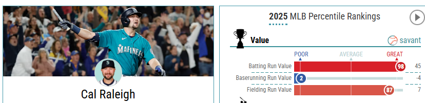 Ruben_datitos's tweet image. Nunca imaginé esa legión Yankista defendiendo la candidatura de Judge al MVP. Si es tan sólida y no hay competencia, ¿Cuál es el apuro e indignación?
Mi voto es para Raleigh, que lideró la liga en jonrones y remolcadas mientras recibió más de 1000 innings cometiendo 0 PB.