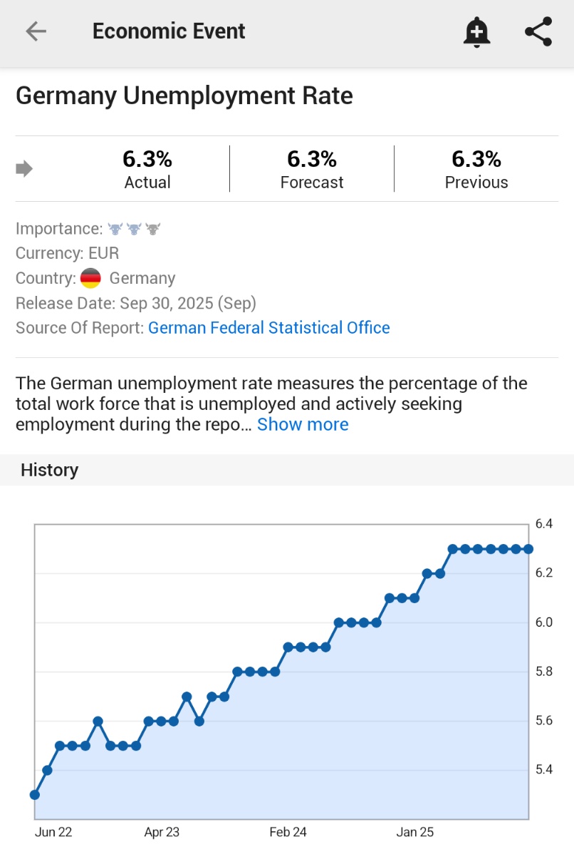 🚨 INVESTING : "Germania: il tasso di disoccupazione di settembre si attesta al 6,3%, in linea con le stime"