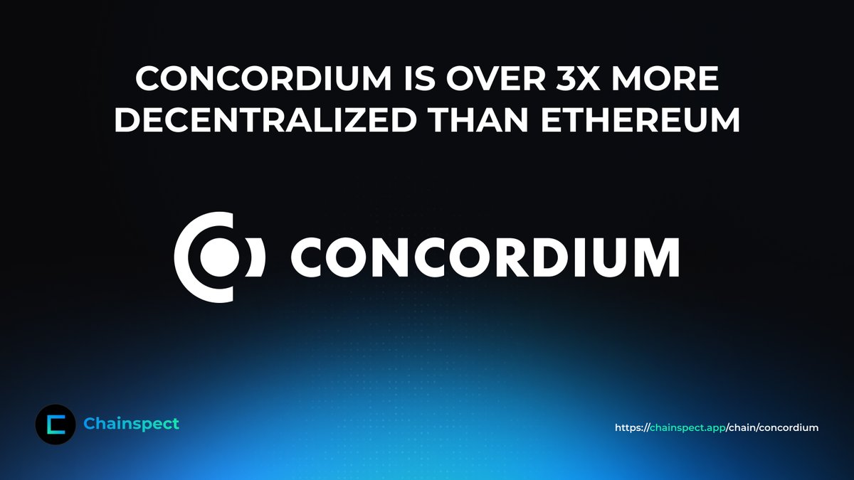 chainspect_app's tweet image. 📢 @ConcordiumNet is raising the bar for decentralization

With a Nakamoto Coefficient of 7, it is over 3x more decentralized than Ethereum

A compliance-ready, secure, scalable L1 with built-in trust and ID Layer, Concordium bridges Web2 and Web3 🌍

📊 chainspect.app/chain/concordi…