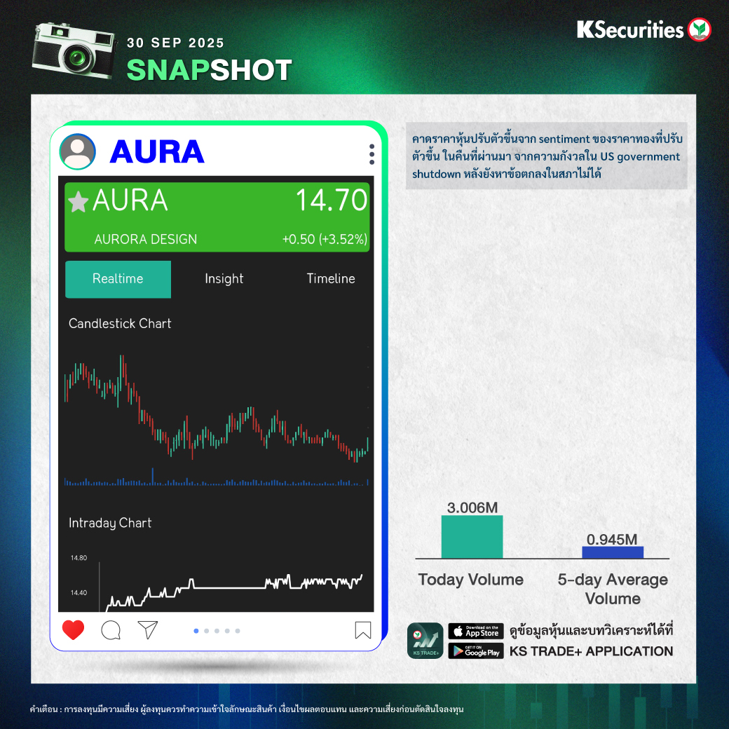 K_Securities's tweet photo. KS Snapshot >>30.09.2025

PTTEP
ราคาหุ้นปรับตัวลดลง ตามราคาน้ำมันที่ปรับตัวลดลง 3% ในวันที่ผ่านมาจากความกังวลเรื่อง ของ over supply ในตลาดหลัง อิรักมีแผนส่งออกน้ำมันมากขึ้น และมีข่าว OPEC มีแผนที่จะเพิ่มกำลังการผลิตในการประชุมครั้งถัดไป

AURA 
คาดราคาหุ้นปรับตัวขึ้นจาก sentiment ของราคาทองที่ปรับตัวขึ้น ในคืนที่ผ่านมา จากความกังวลใน US government shutdown หลังยังหาข้อตกลงใน สภาไม่ได้

PTTGC IRPC
ราคาหุ้นปรับตัวลดลง ต่อเนื่องจากวันที่ผ่านมา จากแนวโน้มผลประกอบการหลักใน 3Q25 อาจยังอ่อนแอต่อเนื่องจากไตรมาสที่ผ่านมาหลัง ในเชิง QTD ส่วนต่างราคาโอเลฟินส์ลดลง 6% ประกอบกับอาจมี stock loss จากราคาน้ำมันที่ปรับตัวลดลงจากไตรมาสที่ผ่านมา 

#KS #หลักทรัพย์กสิกรไทย #KSecurities #หุ้น #หุ้นไทย #ข่าวหุ้น #ลงทุน #KSTradePlus #Snapshot