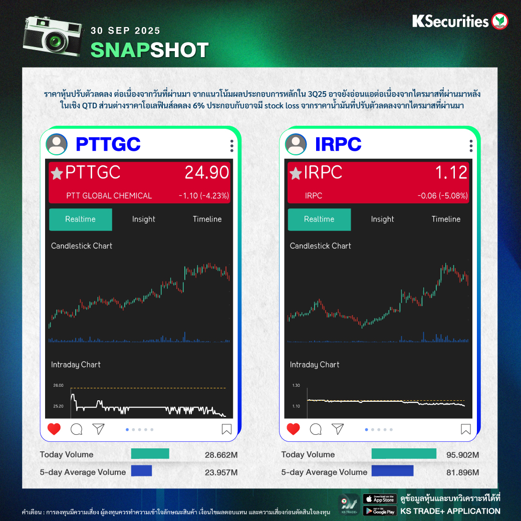 K_Securities's tweet photo. KS Snapshot >>30.09.2025

PTTEP
ราคาหุ้นปรับตัวลดลง ตามราคาน้ำมันที่ปรับตัวลดลง 3% ในวันที่ผ่านมาจากความกังวลเรื่อง ของ over supply ในตลาดหลัง อิรักมีแผนส่งออกน้ำมันมากขึ้น และมีข่าว OPEC มีแผนที่จะเพิ่มกำลังการผลิตในการประชุมครั้งถัดไป

AURA 
คาดราคาหุ้นปรับตัวขึ้นจาก sentiment ของราคาทองที่ปรับตัวขึ้น ในคืนที่ผ่านมา จากความกังวลใน US government shutdown หลังยังหาข้อตกลงใน สภาไม่ได้

PTTGC IRPC
ราคาหุ้นปรับตัวลดลง ต่อเนื่องจากวันที่ผ่านมา จากแนวโน้มผลประกอบการหลักใน 3Q25 อาจยังอ่อนแอต่อเนื่องจากไตรมาสที่ผ่านมาหลัง ในเชิง QTD ส่วนต่างราคาโอเลฟินส์ลดลง 6% ประกอบกับอาจมี stock loss จากราคาน้ำมันที่ปรับตัวลดลงจากไตรมาสที่ผ่านมา 

#KS #หลักทรัพย์กสิกรไทย #KSecurities #หุ้น #หุ้นไทย #ข่าวหุ้น #ลงทุน #KSTradePlus #Snapshot