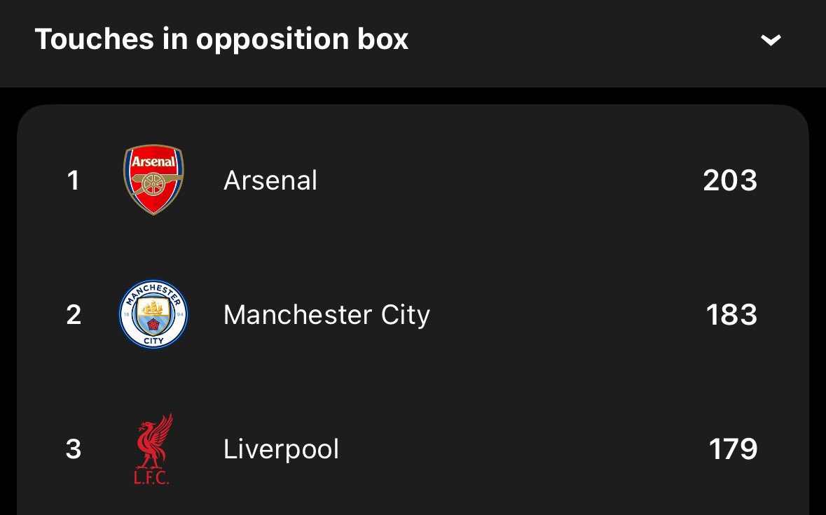 But we play horrible football 

Haramball 😂😂😂😂