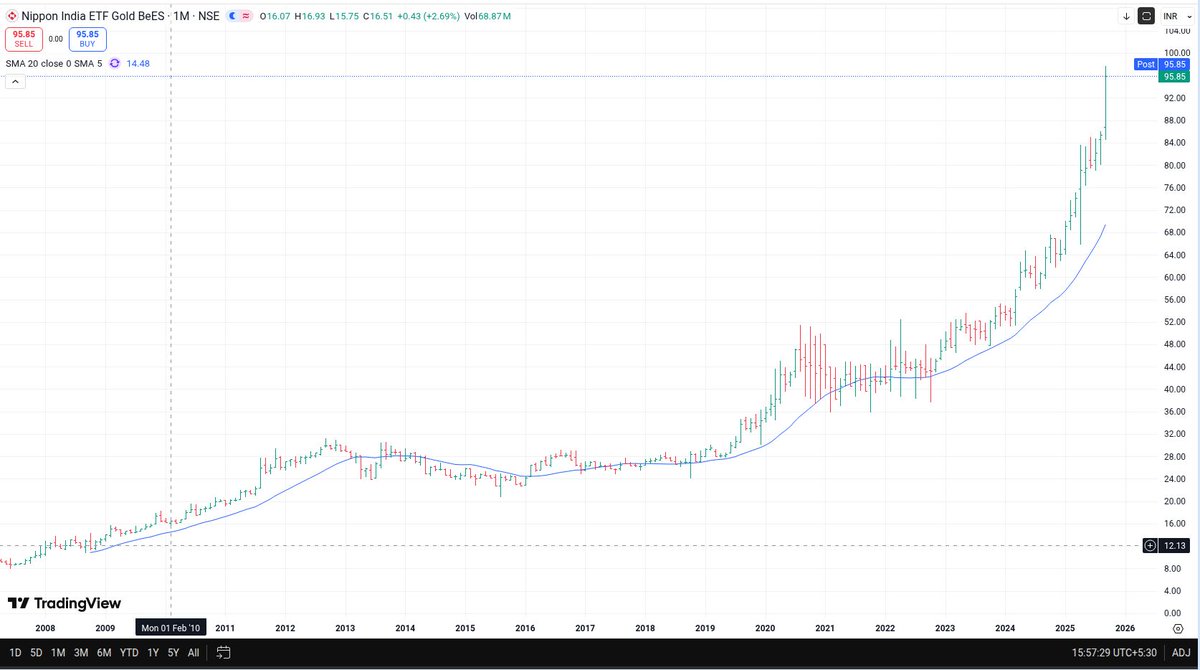 KGShriram's tweet photo. Exchange Traded Fund Gold BeES monthly chart https://t.co/yHzJubbanF
