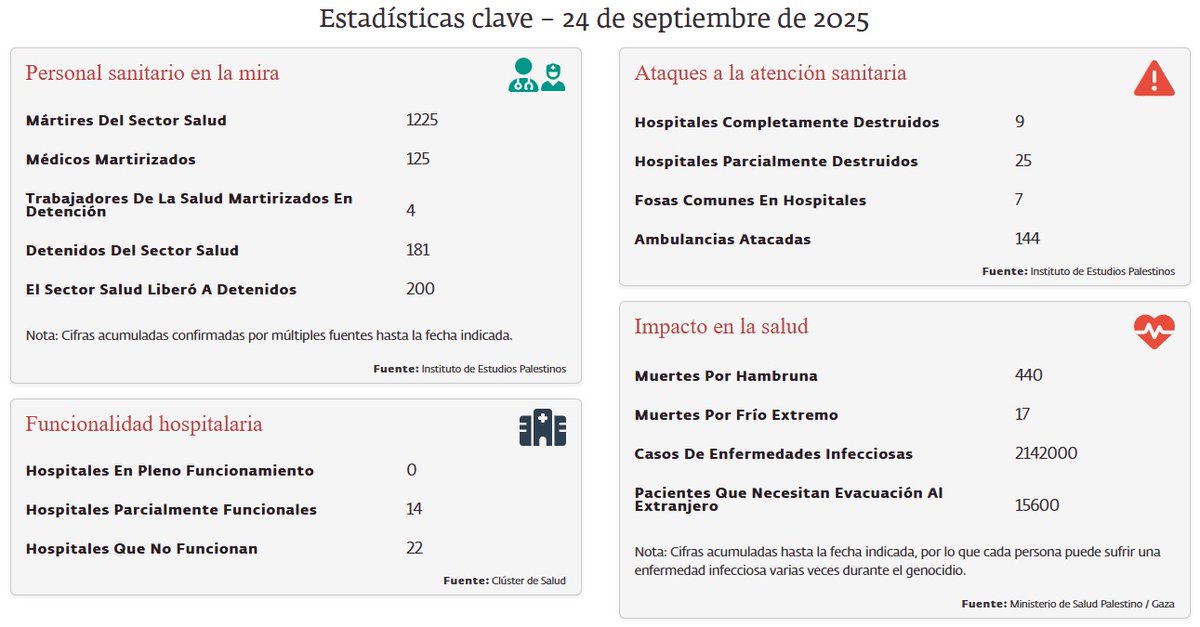 5/8

Impacto en la Salud del genocidio de #Israel en #Gaza #Palestina

 • 440 muertes por Hambruna
• 17 muertos por frío extremo
• 2.142.000 casos de enfermedades infecciosas
• 15.600 pacientes que necesitan evacuación al extranjero