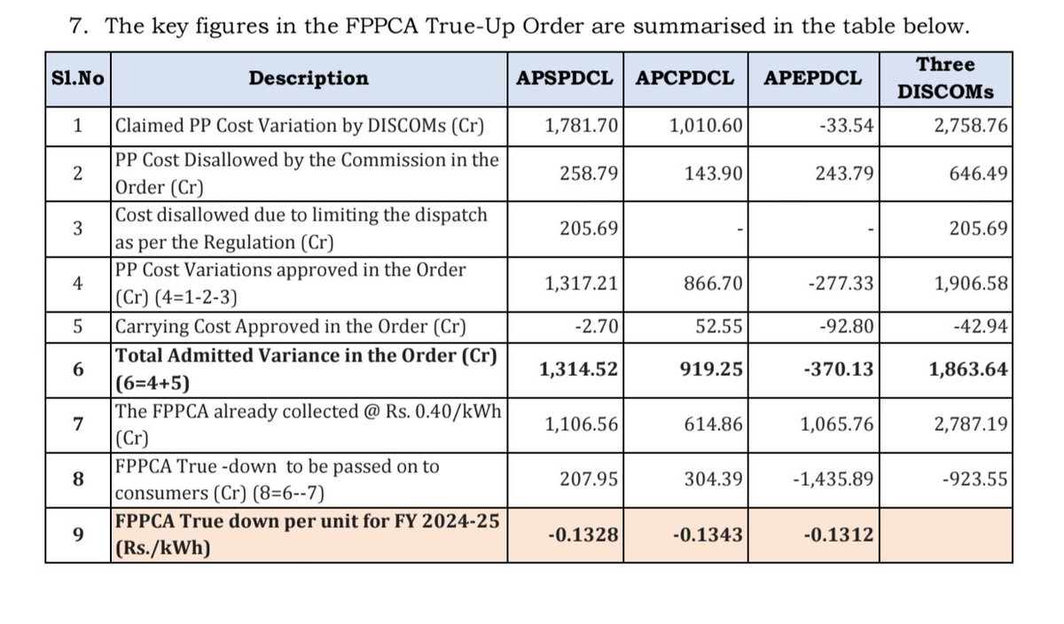 ThorofTrends's tweet image. 2024- 25 లో APERC ప్రకారం FPPCA చార్జీలు ₹1863 కోట్లు వసూలు చెయ్యాలి కానీ డిస్కంలు ₹2787 కోట్లు వసూలు చేశాయి 

ఈ ₹923 కోట్లు 2025 Nov - 2026 Oct వరకు ప్రజలకు refund రూపాన యూనిట్ కి 13 పైసలు చెల్లించనున్నారు 

 #AndhraPradesh #DISCOMs
