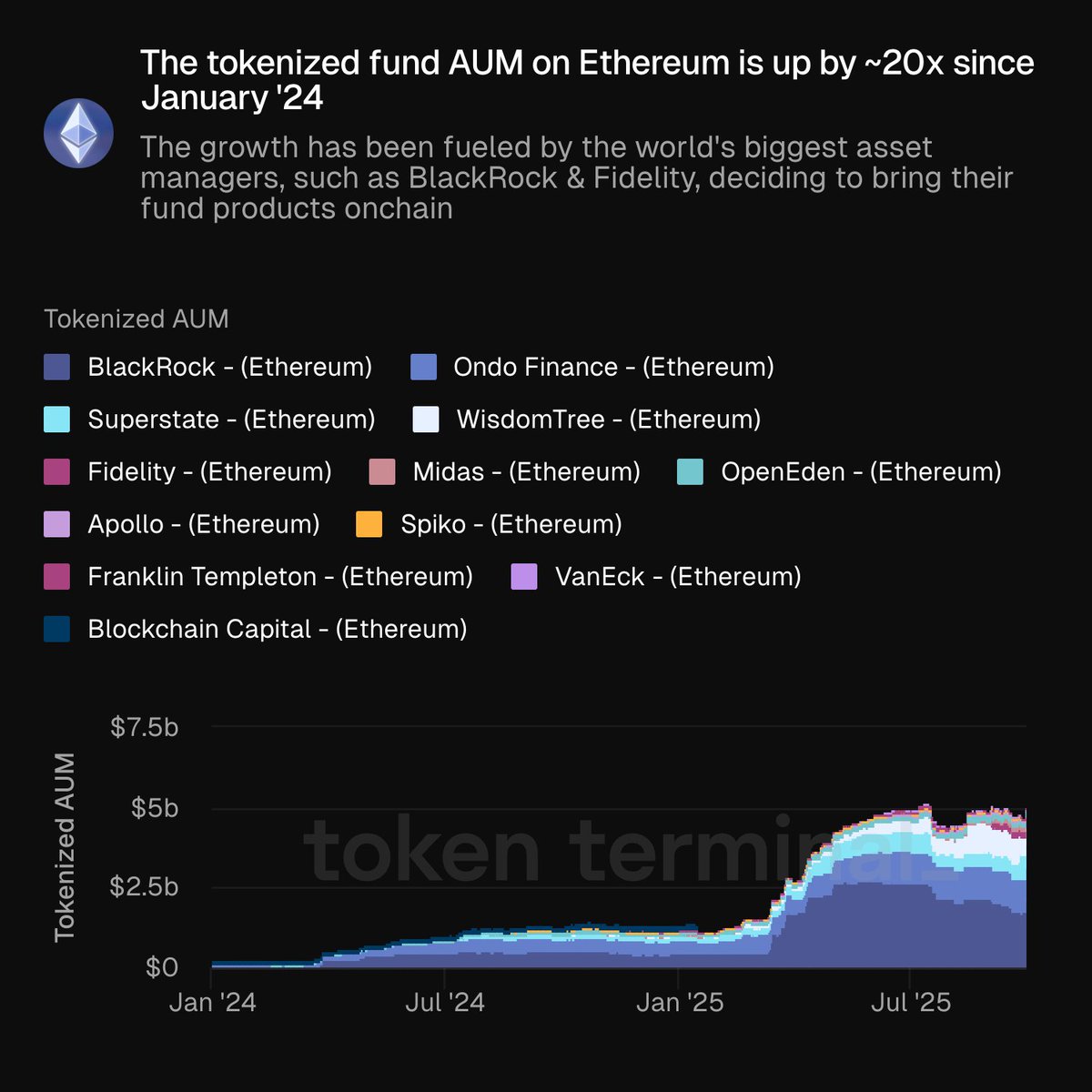 Chart illustrating the 20x growth in tokenized fund AUM on Ethereum from January 2024 to July 2025