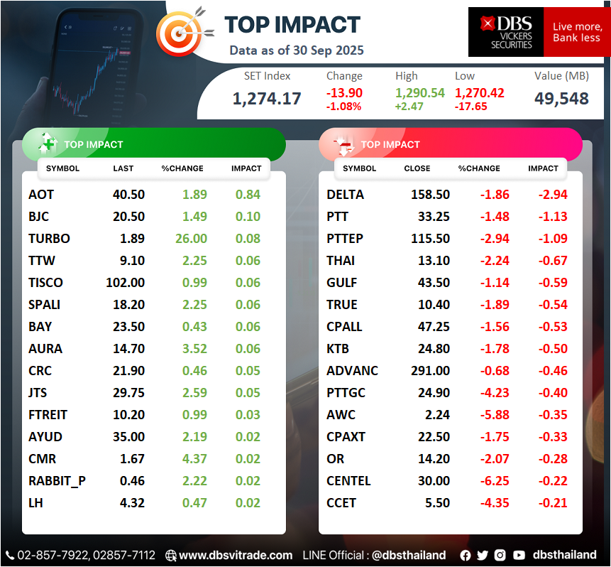 dbsthailand's tweet photo. Top Ranking: SET Impact
[30 September 2025]

#DBSThailand #DBSTopImpact #TopImpact #SETTopImpact #SET https://t.co/CcOzSDNqdI
