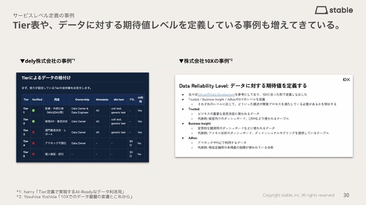 SS_chneider's tweet image. delyさんと10XさんにTierや期待値レベルの事例公開してもらえるのは本当に感謝しかない
#DataEngineeringStudy