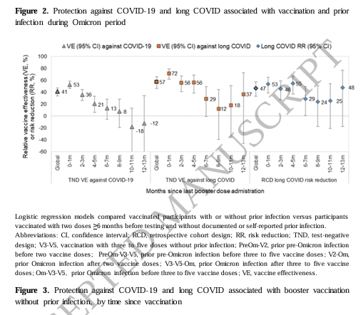 Effectiveness of COVID-19 vaccination and prior infections to reduce long COVID risk during the pre-Omicron and Omicron periods

🔥Canadian study conclusion👇,  clearly demonstrating that we need mitigation, #cleanAir, to combat LC!!!!!

➡️“COVID-19 vaccination prevented long