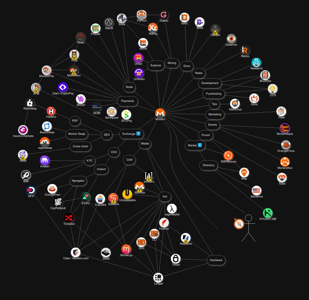 cryptonator1337's tweet image. Reminder: You can just use Monero (XMR)