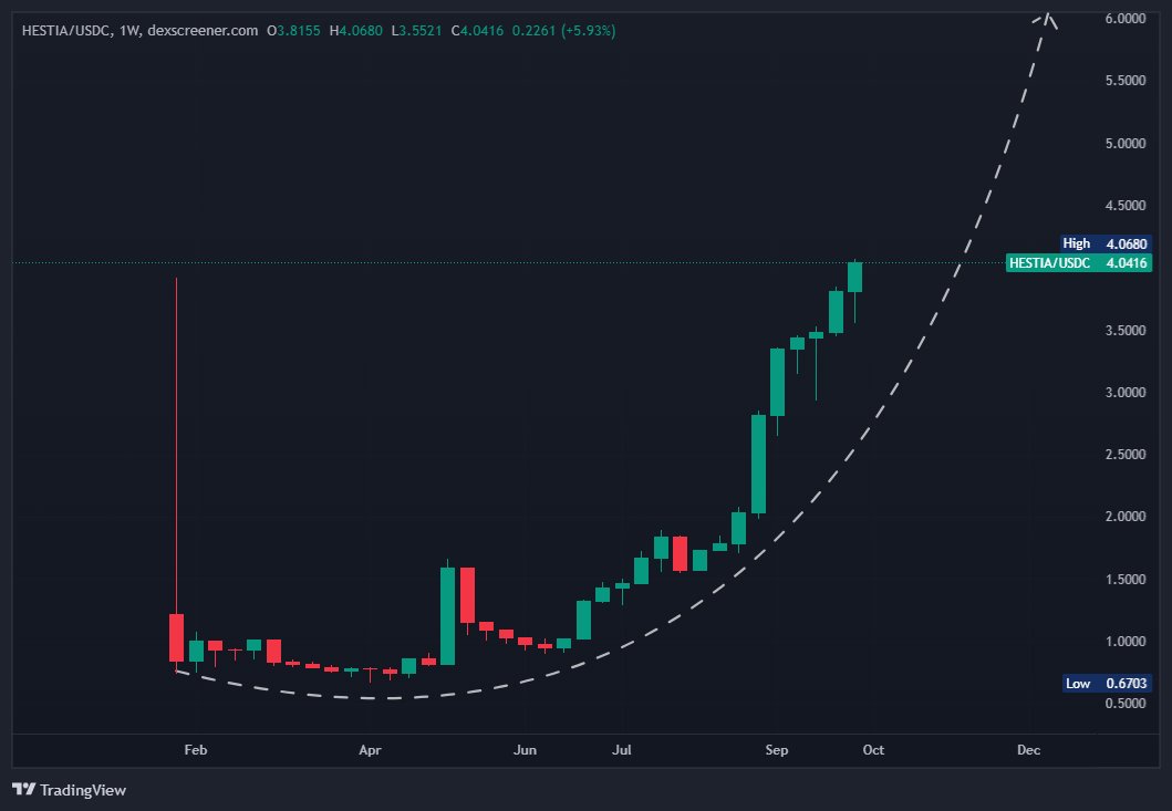 iamXD79's tweet image. 4$ so far.
URM cooking non-stop
RAGE is turning $HESTIA into the primary asset of a sophisticated treasury system.

70% of every dollar that flows into RAGE buys $HESTIA.
that&apos;s the biggest thing.

the RAGE protocol will keep systematically buying $HESTIA every single time…