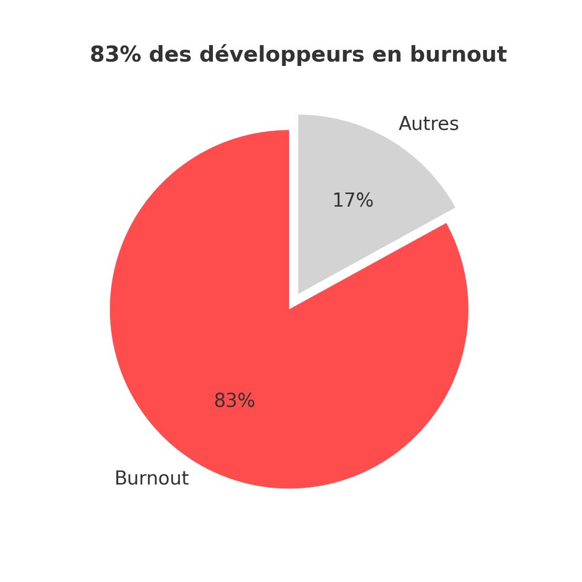 Le marché tech français est en train de se suicider.
On cherche désespérément 15 000 développeurs en cybersécurité.

Mais on brûle ceux qu'on a déjà.

Les chiffres sont édifiants.

83% des développeurs sont en burnout.
Presque 3 fois plus que la moyenne française.

La cause