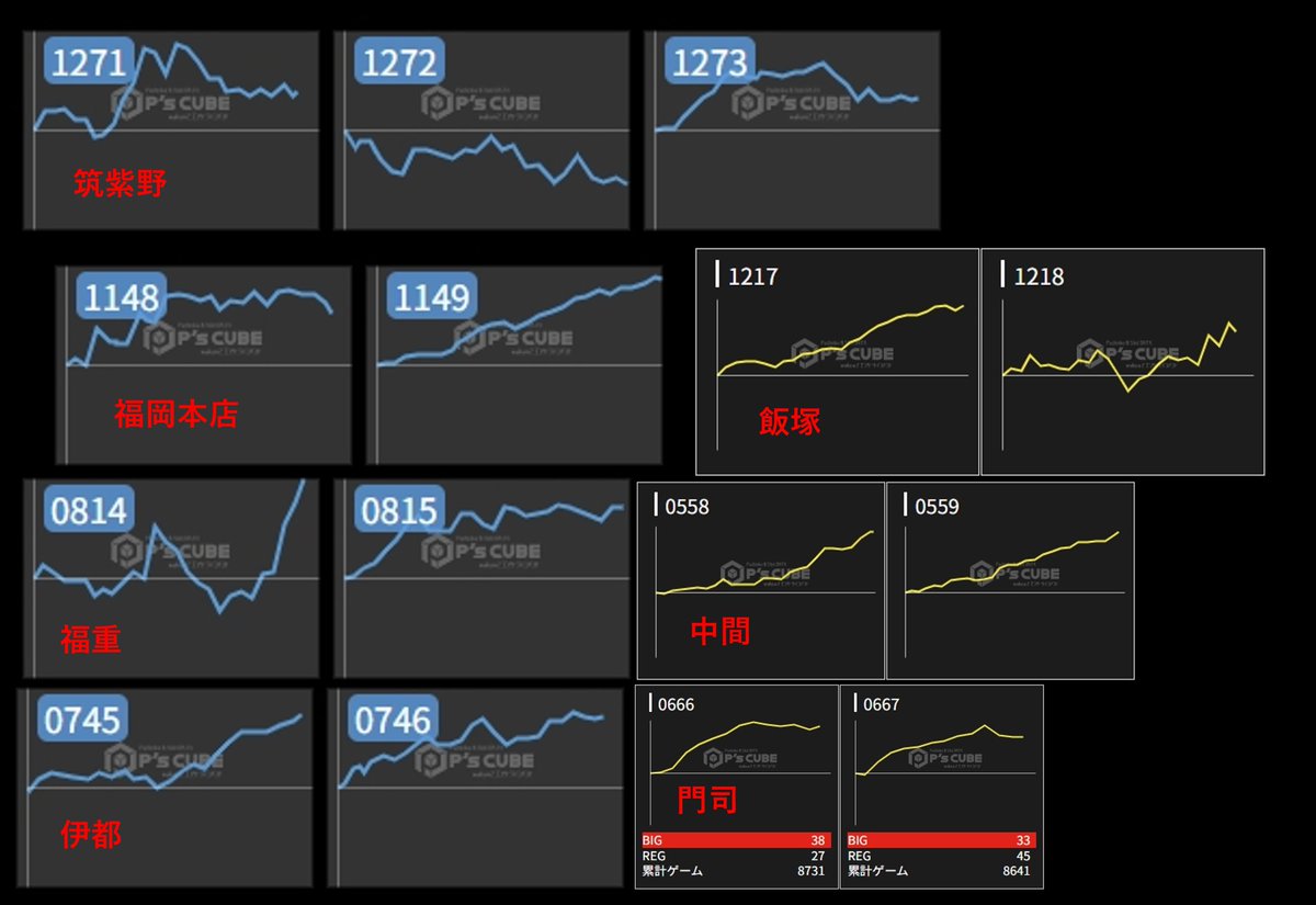 【激キン勝手に結果予想📝】

9/27(土)
✅福岡Dステーション7店舗

⚡合同機種⚡
🔥クレアBT🔥

✅福岡本店
平均+4,500枚(+2/2台)
✅筑紫野
平均+300枚(+2/3台)
✅福重
平均+3,000枚(+2/2台)
✅伊都
平均+3,300枚(+2/2台)
✅飯塚
平均+5,000枚(+2/2台)
✅中間
平均+8,200枚(+2/2台)
✅門司