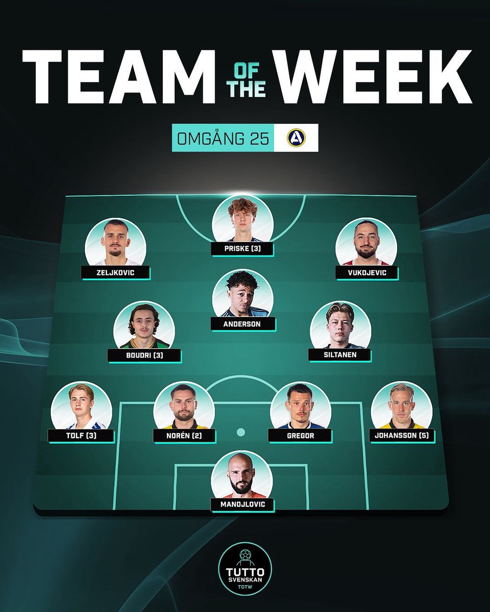 🔥 TOTW tillbaka och såklart Djurgårdstungt av förklarliga skäl. Massor av debutanter, HBK med närvaro och i sedvanlig ordning dubbelt Mjällby.

🎧 Motiveringar och bubblare: 
open.spotify.com/episode/68yIpm…