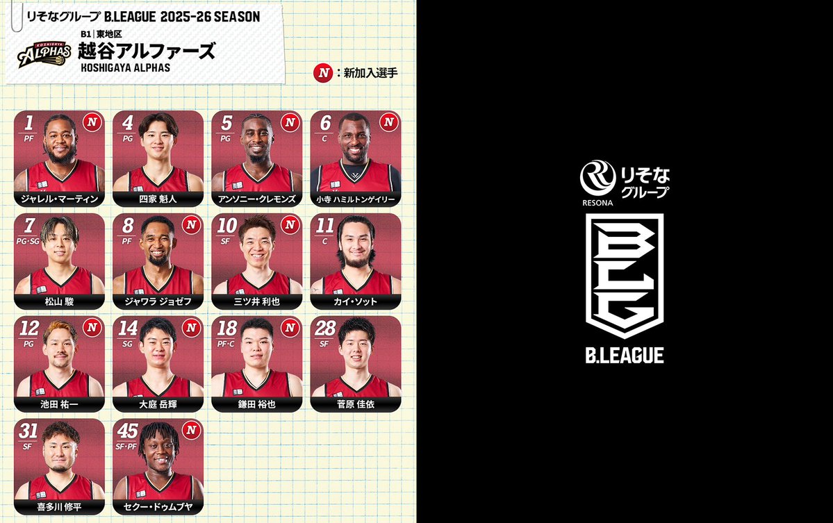 B_LEAGUE's tweet image. ⛹️‍♂️りそなグループ B.LEAGUE 2025-26 SEASON⛹️‍♂️

いよいよ開幕直前！
【B1東地区】の選手一覧をチェック👀

※9月30日時点
#Bリーグ #りそなグループ
#Bリーグ開幕 #Bリーグ10周年