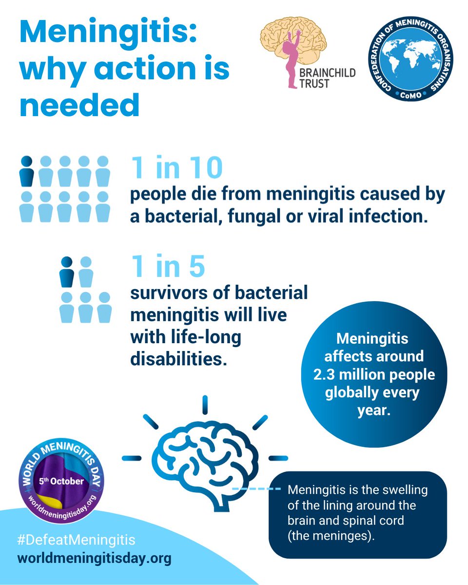 brainchildtrust's tweet photo. 🧠 Meningitis: Why Action is Needed 🌍
Meningitis remains a global health crisis:
 🔹 1 in 10 people die from meningitis caused by bacterial, viral, or fungal infections.
👉 Learn more: https://t.co/EjCGxh6hjf
#BrainchildTrust #WorldMeningitisDay #DefeatMeningitis #GlobalHealth https://t.co/qkzDicViIz