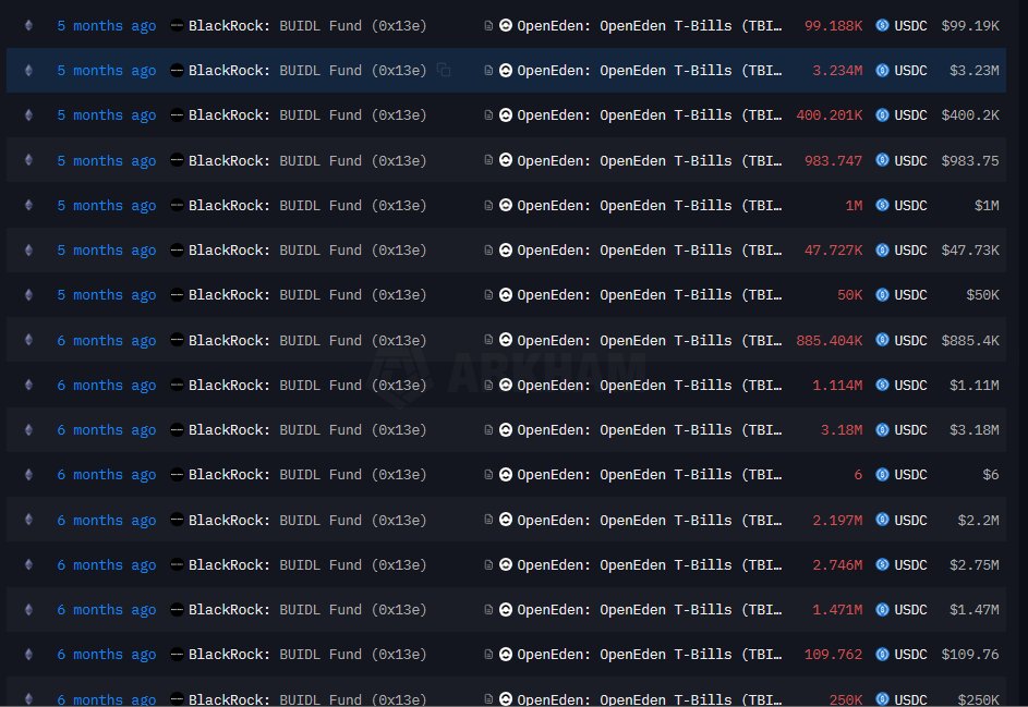 You want tell me that you not buying an "Asian Ondo" at 180mln marketcap, while they have connections with Blackrock and is backed by <a href="/yzilabs/">YZi Labs</a> 

and compare to others RWA's it's undervalued few times

$EDEN