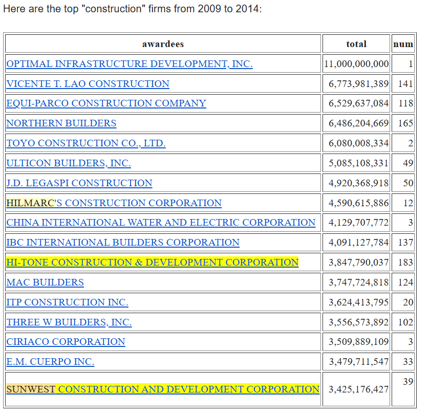 Nag-mukhang barya yung mga awarded contracts sa top construction firms dati compared sa recent news. 

Our focus back then was just Hilmarc's "over-priced" Makati City Hall building. Pero nandyan na yung Sunwest and Hi-Tone ni Zaldy Co. 

This was from our research in 2014.