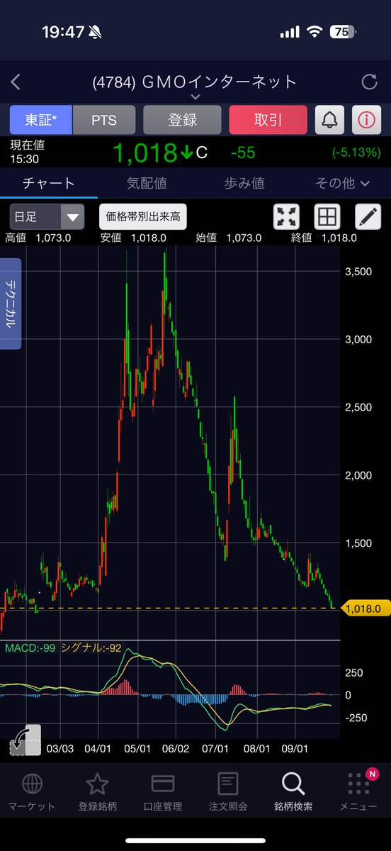 FIRE60028219's tweet image. 【4784】GMOインターネット
そろそろ一撃狙いたくなってきました😱