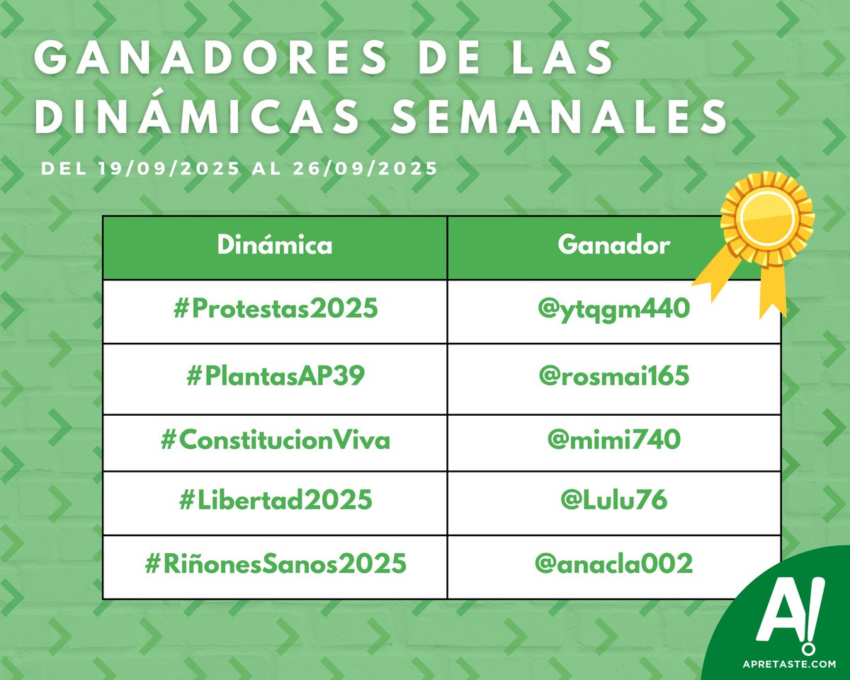 Felicidades a @ytqgm440, @rosmai165, @mimi740, @Lulu76 y @anacla002 por ganar las dinámicas de Apretaste de la semana del 19/septiembre al 26/septiembre. Revisa los ganadores  bit.ly/43ysPHt