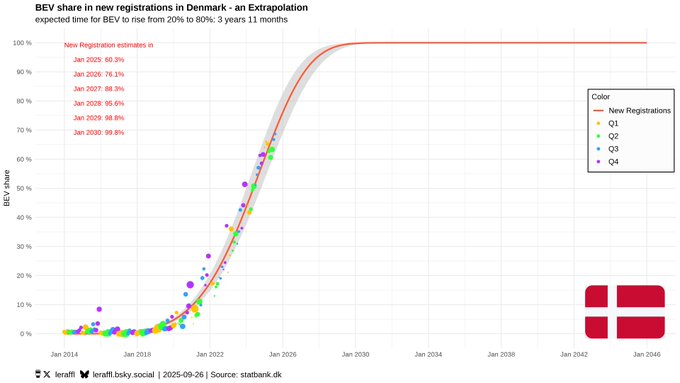 Denmark is becoming the new Norway! 

Electric vehicles in Denmark follow a text book S-curve.  

In August: 69% of new sales were full battery electric vehicles.

Source <a href="/leRaffl/">LeRaffl</a>