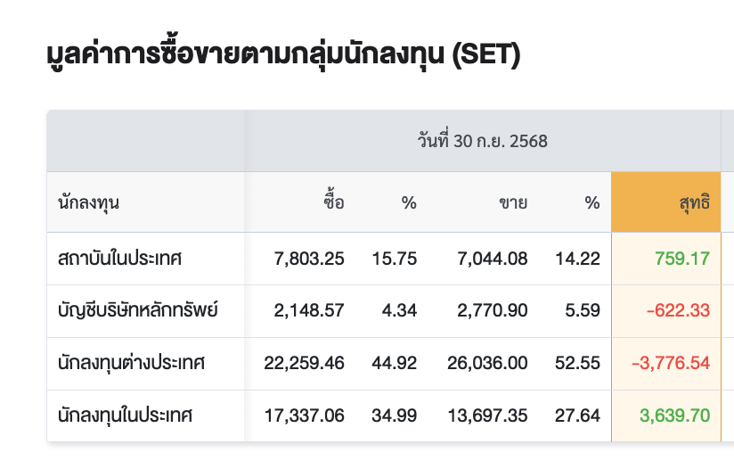 Eig_Banphot's tweet photo. พี่ฝรั่งถล่มขายหุ้นไทย เกือบ 4 พันล้านบาท
.
#TAMEIG #Crisisteller #Thetraders #thedarksideตลาดหุ้นไทย https://t.co/HMBIok1aw0