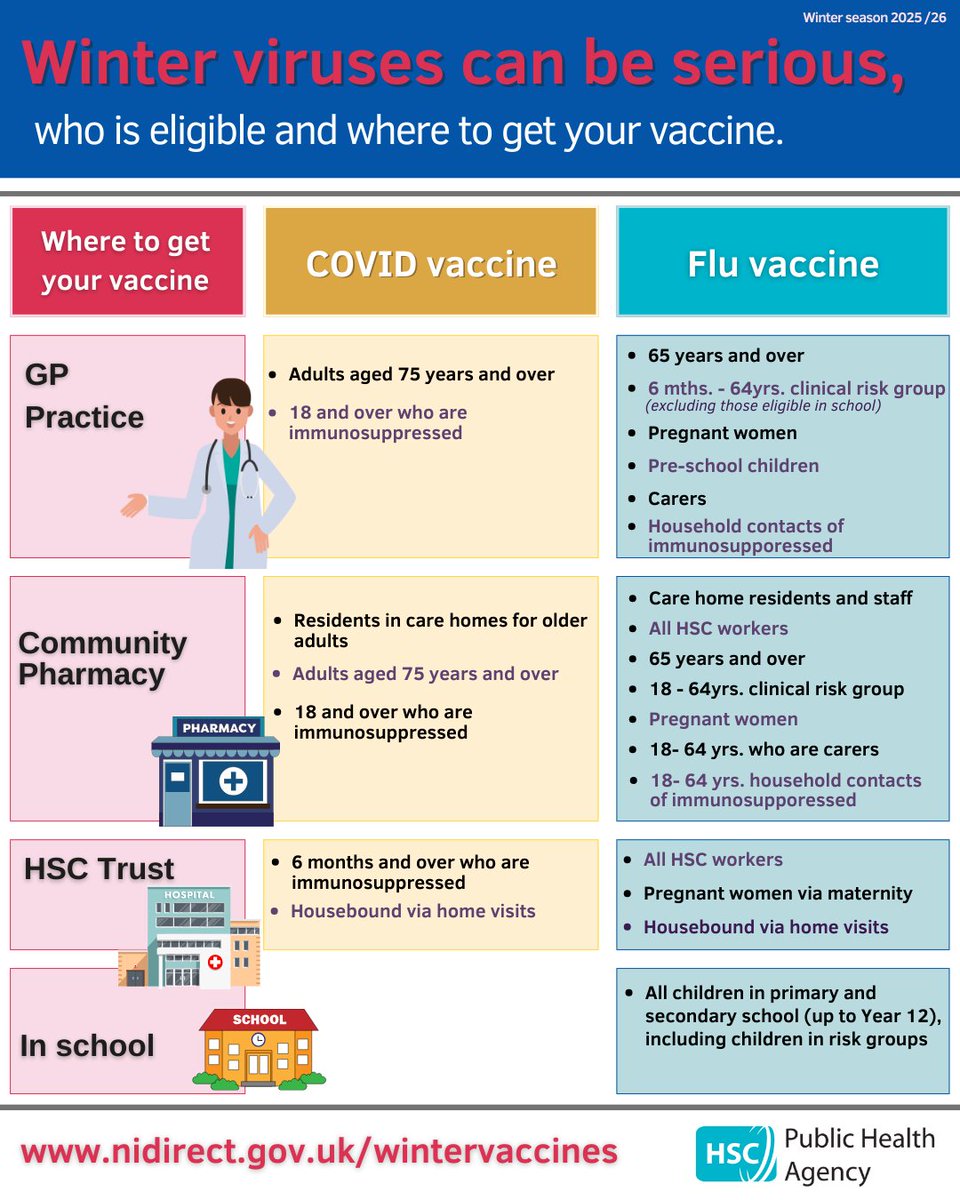 publichealthni's tweet photo. The winter flu and COVID-19 vaccination programmes will begin on 6 October 2025.

Vaccines provide the best defence against winter viruses. 

For further information see https://t.co/pOHxf3VQfi

#wintervaccines https://t.co/2kQENmSdhV