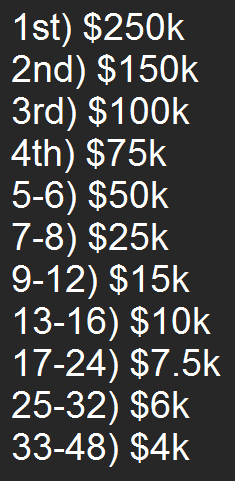 broskiFGC's tweet photo. if capcom wants to recoup some money on the cup how about a model that simultaneously saves capcom $285k in prize money while also massively boosting the prizes for every single participant besides 1st https://t.co/XATy5jEUGq