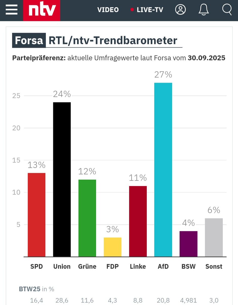 EIL: AfD erreicht höchsten Vorsprung aller Zeiten bundesweit vor der Union!
Ist das herrlich oder ist das herrlich? 💙