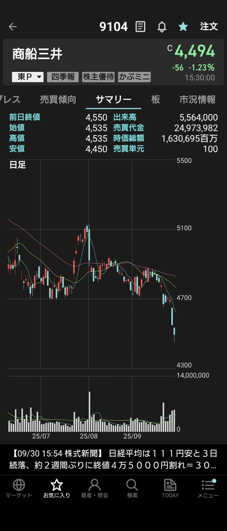 金運爆速上昇⤴︎⤴︎⤴︎ Next-generation ten-bagger candidate] Stock price rises 185