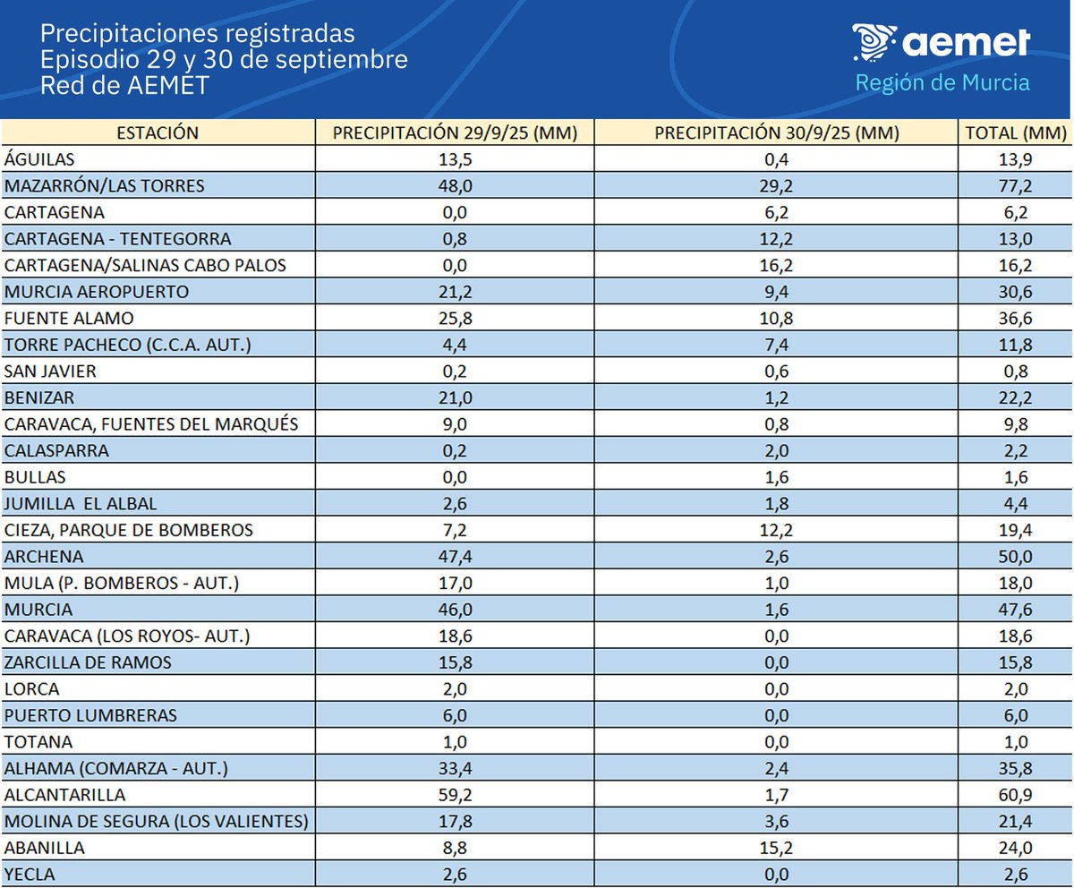 Precipitaciones registradas ayer día 29 de septiembre y hoy (30) hasta las 11 hop en la #RegiondeMurcia y su distribución espacial
