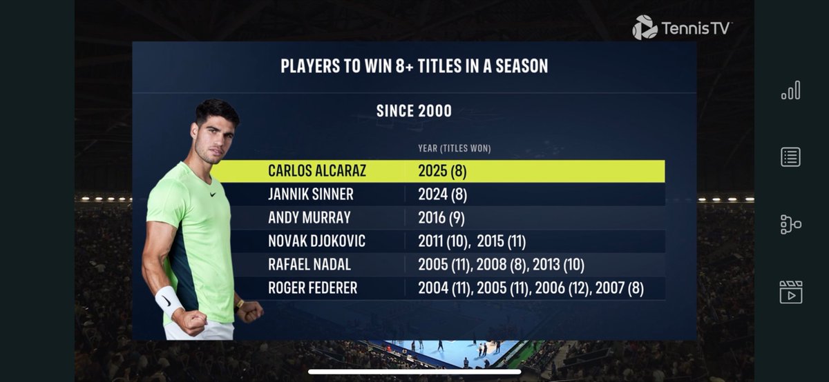 6th player to get atleast 8 titles in an year in 2000s