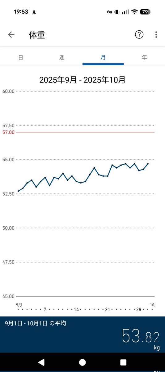 select_start02's tweet image. 筋トレ3ヶ月目。間食も取り入れて徐々に増えているぞ。もりもり