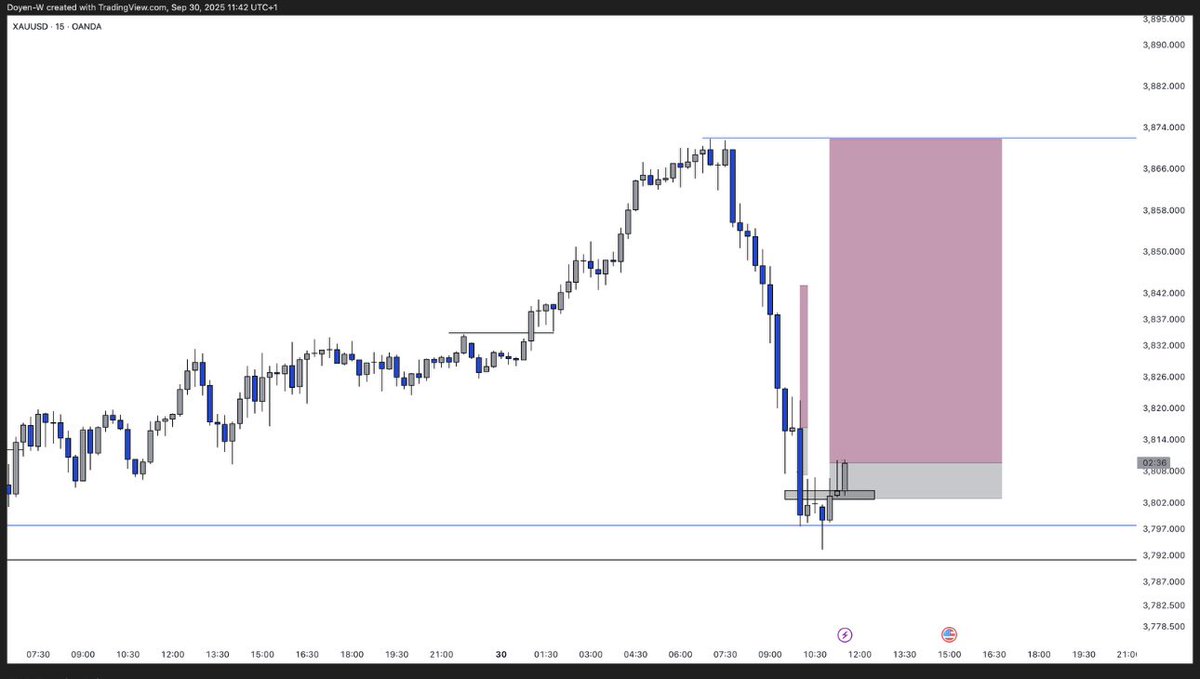 KingFtpFx's tweet image. #XAUUSD
Potential swing trade on Gold.
After the massive pull back, I think price has cleared out all required liquidity and is time to start the pump.
If this goes well we should get around 600 - 700 pips in profit and also we should be up 1:9RR which is going to be the…