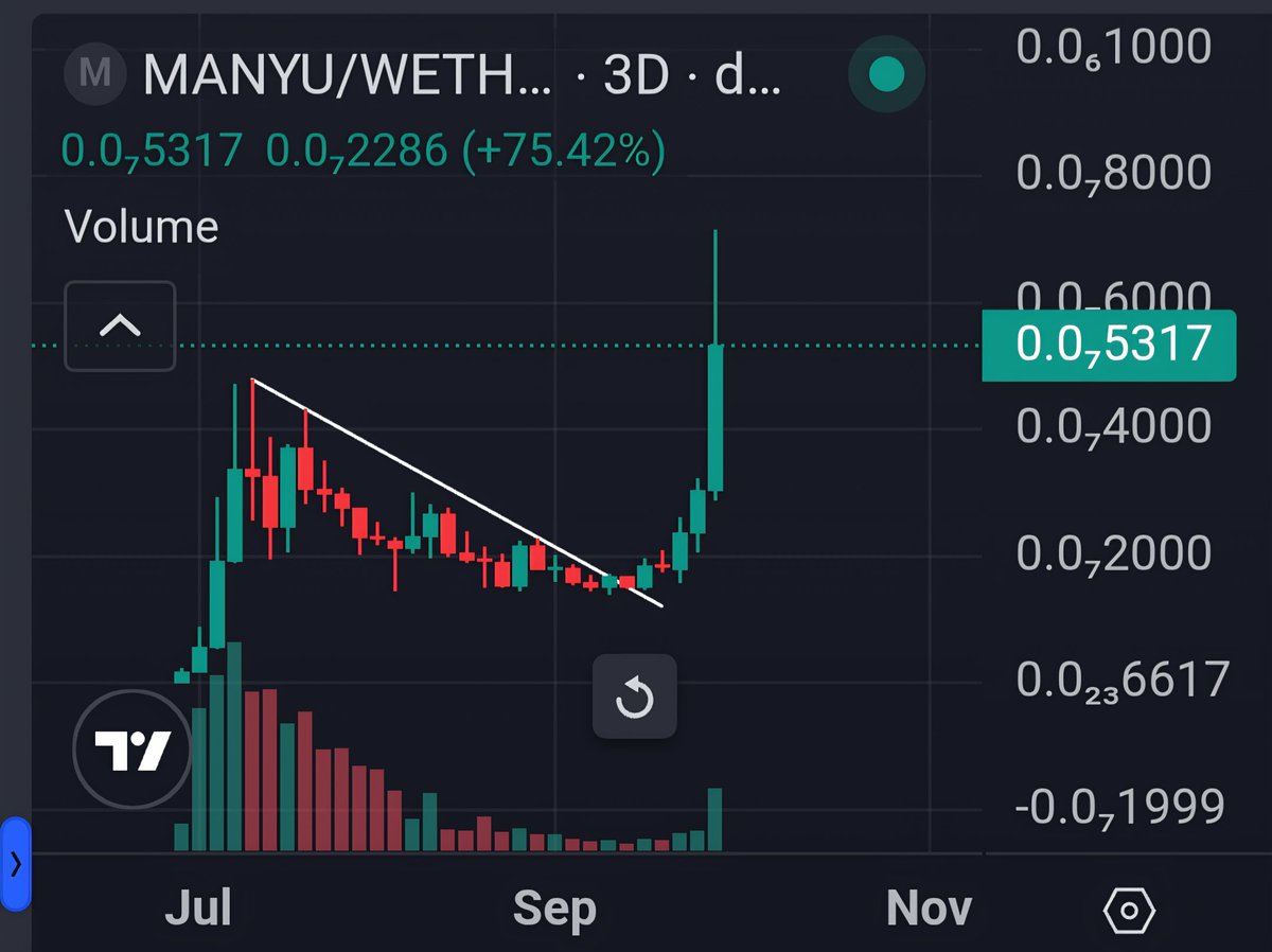 $MANYU is on fire!🔥 After breaking the ATH, the rise accelerated!

3X in 1 week!🎯

I warned you about the hottest project of 2025!

Will the next step be $100M and @Binance listing?👀