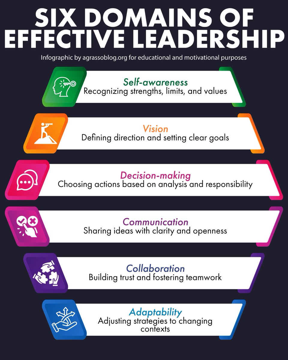 agrassoblog's tweet image. When you balance self-awareness, vision, decision-making, communication, collaboration, and adaptability, you shape an environment where people feel guided, supported, and motivated to grow, and this makes your leadership truly effective.

#Leadership #Growth #Teamwork