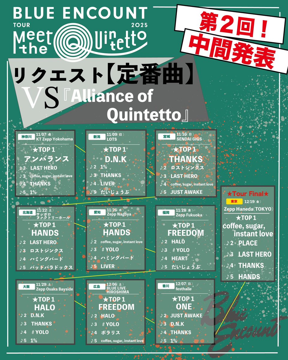 BLUEN_official's tweet photo. 【💥第2回中間発表💥】

BLUE ENCOUNT tour 2025
 ”Meet the Quintetto” Final Series

／
リクエスト楽曲
第2回中間発表〜！！📣
＼

チケットはこちらから！
https://t.co/9cyEZlDK3C https://t.co/mqye6JDIlx
