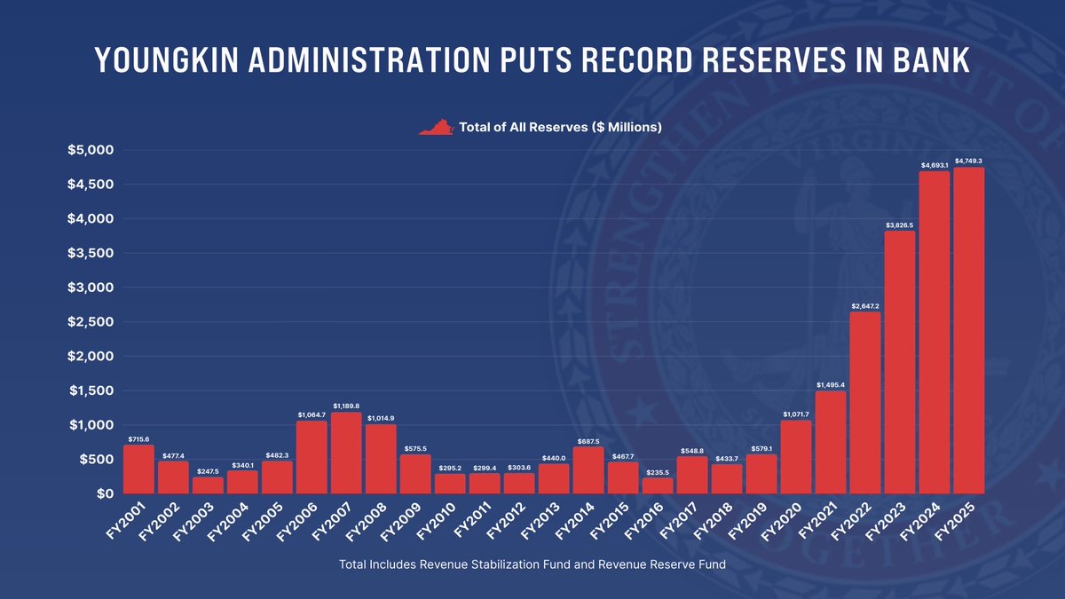 CHART OF THE DAY: Virginia’s record financial strength has let us put record amounts away for a rainy day!  Proud to report that our reserves are fully funded and our bond rating is AAA!