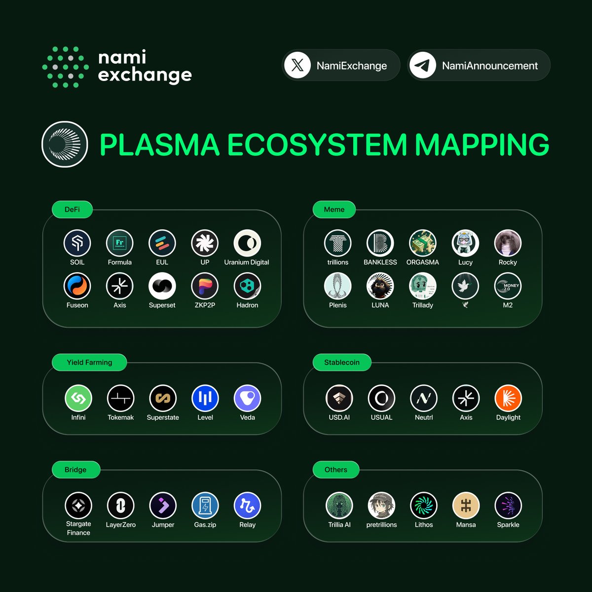 NamiExchange's tweet photo. 🌐 @Plasma Ecosystem Mapping just dropped! 🚀

From DeFi & Yield Farming to Meme coins & Stablecoins, #Plasma is building a diverse ecosystem gaining traction fast — and its core token $XPL is already listed on #NamiExchange! 💎

✨ DeFi
• $SOIL — @soil_farm
• #Formula — @tradeonformula
• $EUL — @eulerfinance
• $UP — @superformxyz
• #Uranium — @uraniumdigital_
• #Fuseon — @fuseon_finance
• #Axis — @AxisFDN
• #Superset — @SupersetFinance
• #ZKP2P — @zkp2p
• #Hadron — @hadron_tether

🐸 Meme
• $TRILLIONS — @trillions_coin
• $BANKLESS — @banklessplasma
• $ORGASMA
• $LUCY — @LucyPlasma
• $ROCKY
• $PLENIS
• $LUNA — @lunaxpl_
• $TRILLADY — @saihoelse
• #M2 — @Money2Plasma 

🌾 Yield Farming
• #Infini — @0xinfini
• #Superstate — @SuperstateInc
• #Level — @levelusd
• #Veda — @veda_labs
• $TOKE — @TokenReactor

💵 Stablecoin
• $USDAI — @USDai_Official
• $USUAL — @usualmoney
• #Neutrl — @neutrl
• #Daylight — @daylightenergy

🌉 Bridge
• $STG — @StargateFinance
• $ZRO — @LayerZero_Core
• $JUMPER — @jumperapp
• #Relay — @relay
• #Gas — @gasdotzip

🌟 Others
• #TrilliaAI — @trilliaxyz
• #Lithos — @lithos_to
• #Mansa — @MANSA_FI
• $SPARK — @LaunchOnSparkle
• #Pretrillions — @pretrillions

⚡️ Which ticker do you believe will dominate first? Drop your pick below! 👇

#DeFi #Stablecoin #Memecoins #Crypto #Blockchain