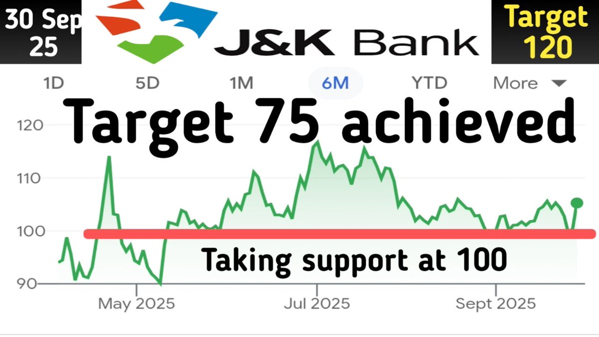 JAMMU &amp; KASHMIR BANK 
Youtube channel name: Indian Stocks chart

Below is just thumbnail of YouTube 
video you can watch full video on YouTube

For trading or Investment contact 8950674017
youtu.be/yEs3yeqAdMQ