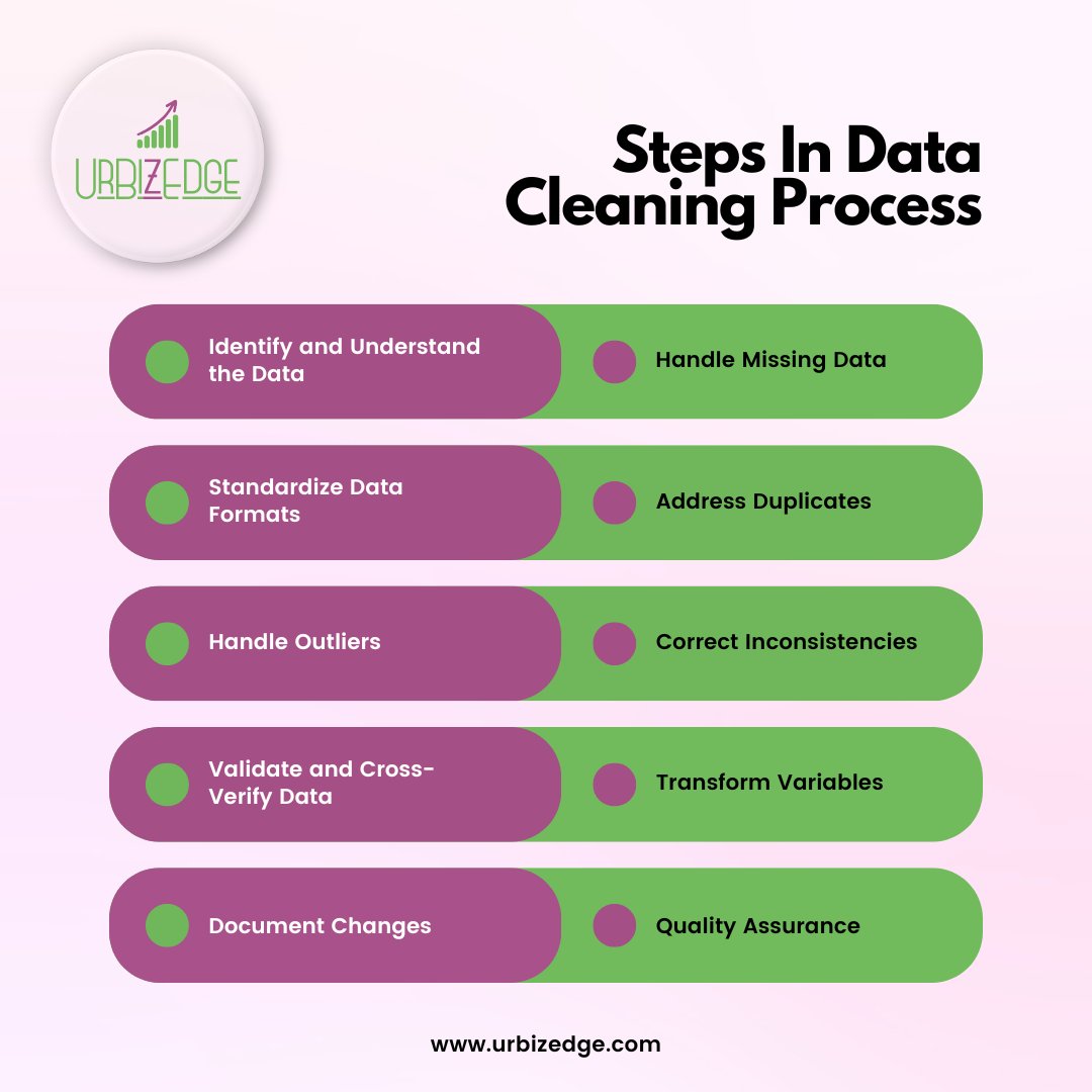 Here are the fundamental stages of the data cleaning process. Mastering these steps is the key to accurate insights and robust models. Save this for your next project.