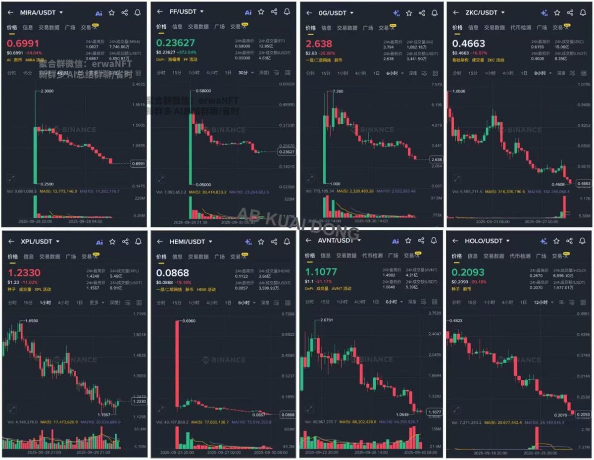 以后记住：吹的再宏伟的叙事，结果如果靠坑用户，而只让少部分人获益，这种kol请你永久拉黑。这跟诈骗有什么区别？？项目方盆满钵满，kol靠发几个打鸡血的帖子，嘴撸吃的五饱六饱，全是用户来买单。你们的良心呢？？各位普通用户们，一定要记住这几天给你们CX这些项目的kol，他们把项目吹嘘的无比高大