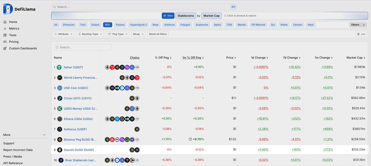 <a href="/StandX_Official/">StandX</a>
$DUSD now is top 10 stablecoin in BSC, again.  

stand.