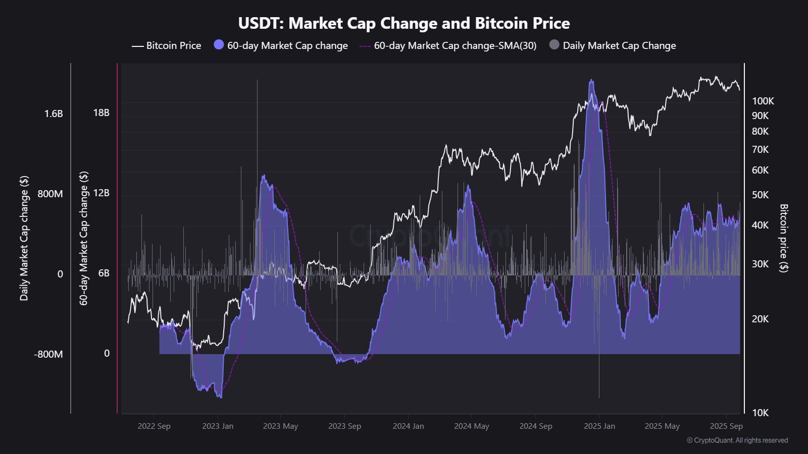 USDT Supply Vs Bitcoin
