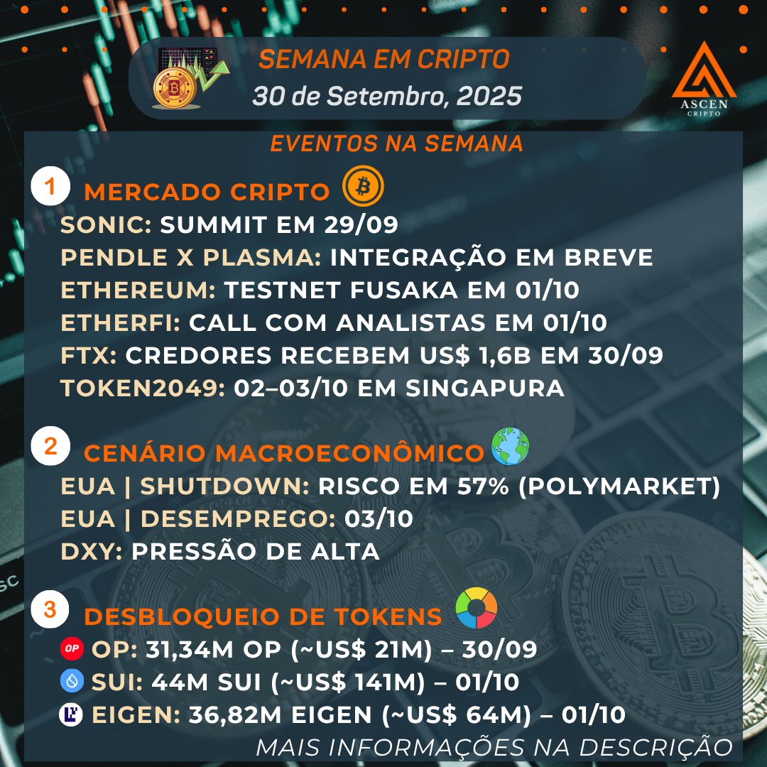 ascencripto's tweet image. 🟠Semana em Cripto (30/09/2025) – Ascen Cripto

🗓 Eventos na semana que impactam o mercado de criptoativos

#Criptomoeda #criptomoedas #bitcoinbrasil #Bitcoin #DeFi #Altcoins #mercadofinanceiro #solana #ethereum #xrp #cardano #AscenCripto