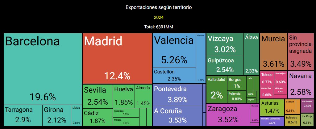 Cuáles son las provincias más exportadoras de España?