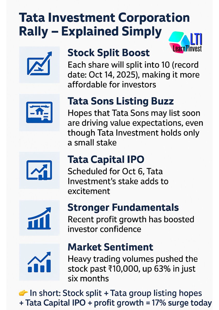 LEARNTINVEST's tweet photo. Tata Investment Corporation shares surged over 17% today mainly because of three reasons: an upcoming stock split, excitement over the potential listing of Tata Sons, and the Tata Capital IPO.

Simplified Key Points The company will split each share into 10, making it cheaper and easier to buy; the record date for this is October 14, 2025.

Investors expect Tata Sons (the main Tata group holding company) may have to list its shares soon, potentially increasing Tata Investment’s value—even though Tata Investment owns just a small stake in Tata Sons.  

Tata Investment owns part of Tata Capital, which is launching its IPO on October 6, adding to the excitement. 

 The company’s profits have increased recently, which also helped investor confidence.  High trading volumes and positive sentiment pushed prices up further, with the share price rising over 63% in the last six months and reaching above ₹10,000 for the first time.

#In summary, today’s surge is due to corporate action (stock split), expectations of value unlocking from Tata group companies, and good recent results.

#TataGroup #TataInvestment #StockMarketIndia #IPOSeason #MarketBuzz #optiontrading #Viral #Trending #FELIX