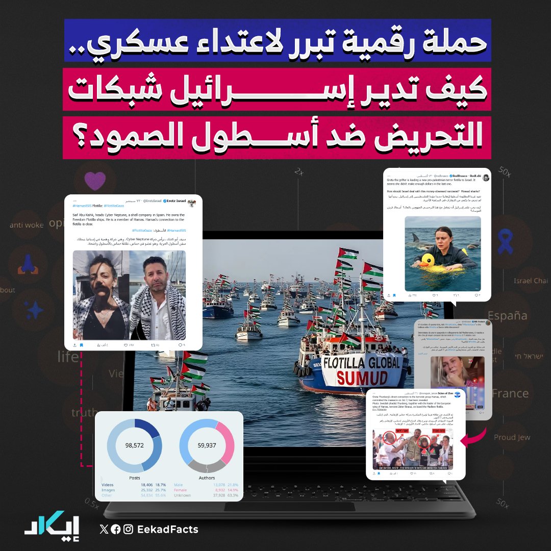 #تحليل_رقمي📊| حملة تحريض ممنهجة تسعى لشيطنة أسطول الصمود المتجه إلى غزة، صوروه بالخطر الأمني، ثم وصفوه بأنه "أسطول حماس"، وبعدها ارتفعت الدعوات لإغراق سفنه قبل أن تقترب من غزة.

🎬سيناريو مألوف: تشويه، وصم، ثم تبرير الاستهداف..

🔻فريق إيكاد رصد خيوط الحملة، وكشف كيف قادتها